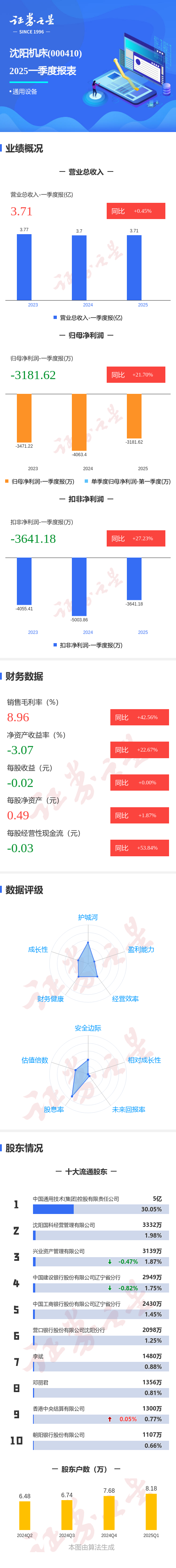 投查查配资 图解沈阳机床一季报: 第一季度单季净利润同比增21.70%