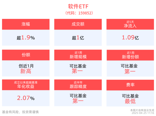 炒股配资网址 软件ETF(159852)盘中涨近2%，单日获资金净流入超2600万元，最新份额创近1月新高！