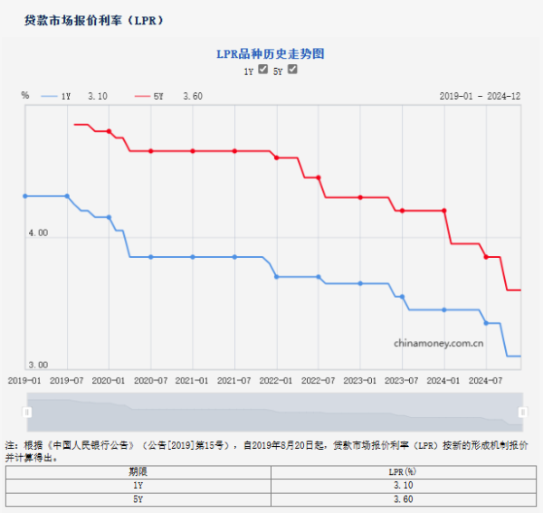 股票配资在线论坛 12月LPR报价保持不变 业内：预计明年央行将继续实施有力度的降息