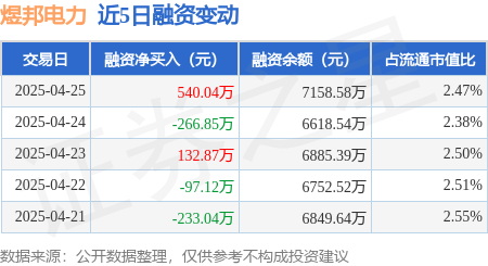 股票配资论坛哪里找 煜邦电力：4月25日融资买入2059.48万元，融资融券余额7158.58万元