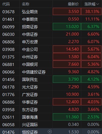 配资网址之家 央行宣布降息降准！中资券商股集体大涨，弘业期货涨超38%